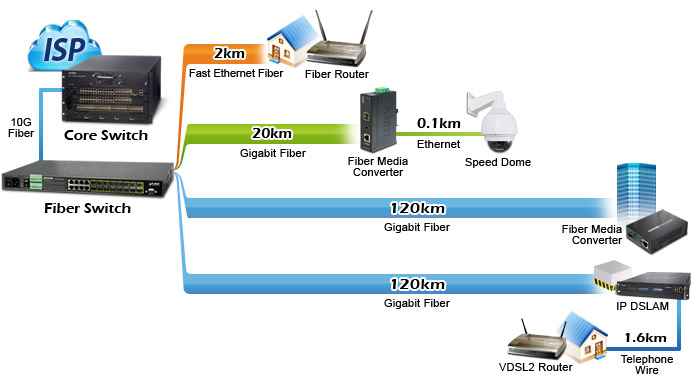 Fiber Routers Solution